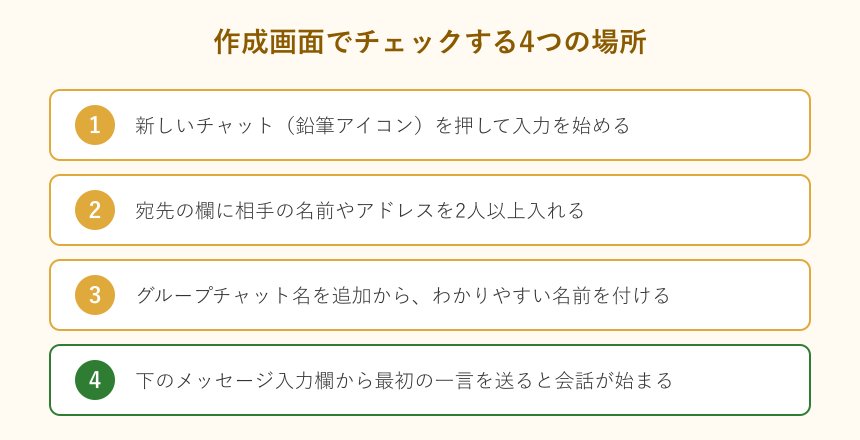 グループチャット作成画面で確認する4つの場所