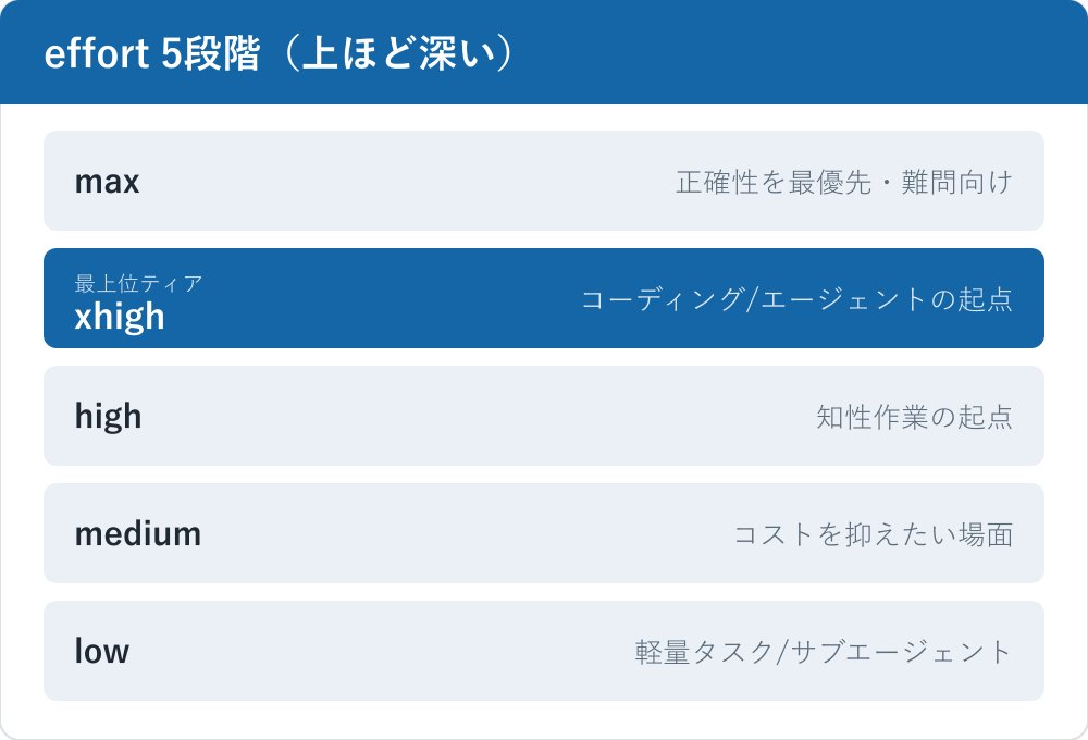 effortパラメータの5段階を深い順に並べた図。max、xhigh、high、medium、lowの順で、上ほど思考が深くトークン消費が増える。