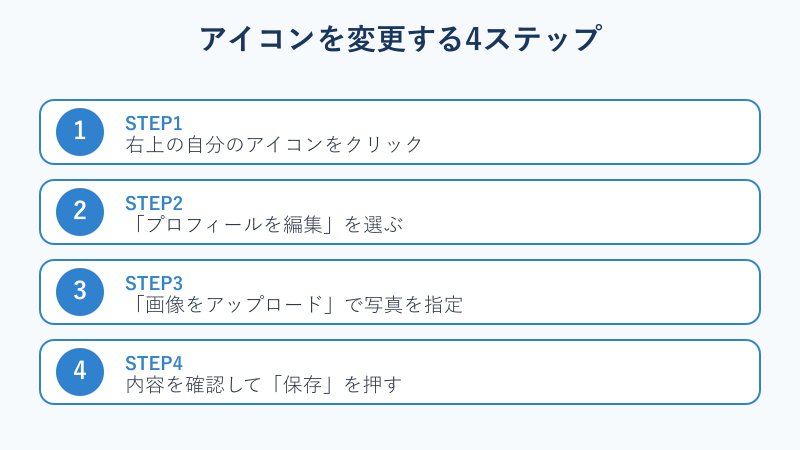 パソコンでアイコンを変更する4ステップの図