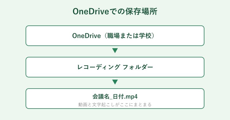 OneDriveのレコーディングフォルダーの階層図