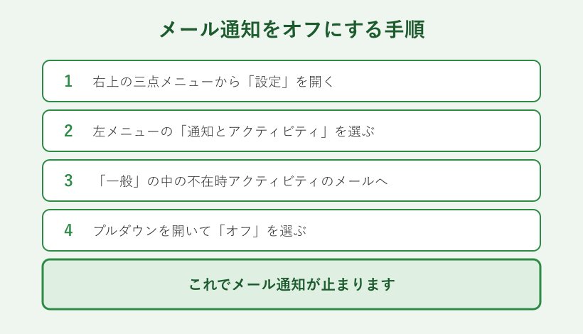 メール通知をオフにする4ステップの流れ図