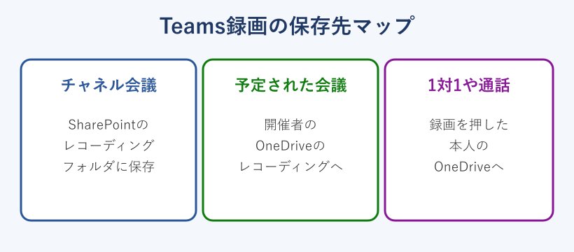 会議の種類ごとのTeams録画保存先の振り分け図