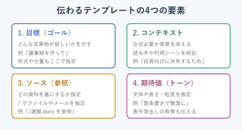 良いプロンプトの4要素の図解