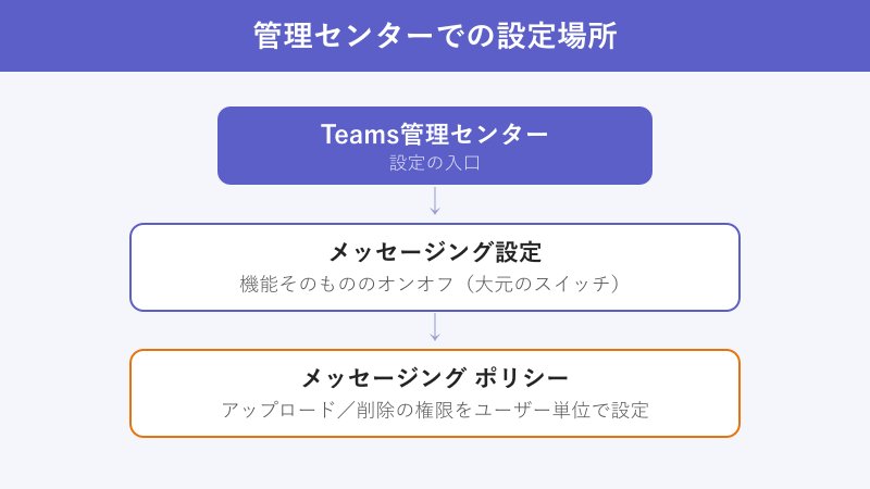 Teams管理センターでの設定場所の階層図