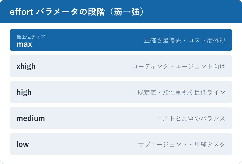 Fable 5 の effort パラメータの段階を弱い順に並べた図。low、medium、high(既定)、xhigh、maxの順で、xhighはコーディング・エージェント向け、maxは正確さ最優先。これらの値はOpus 4.7/4.8と共通。