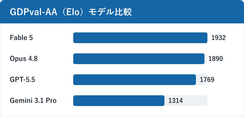 GDPval-AA の Elo スコア横棒比較。Fable 5 が1932で最も長く、Opus 4.8 1890、GPT-5.5 1769、Gemini 3.1 Pro 1314と続く