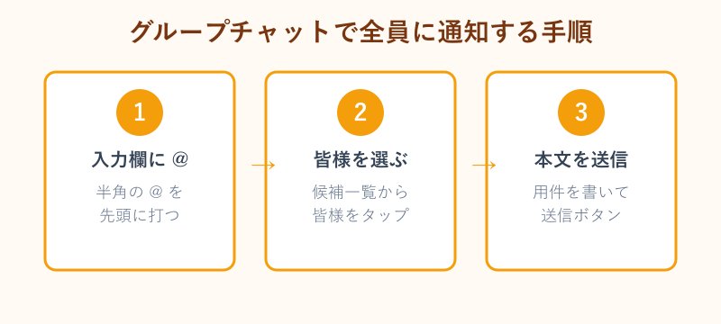 グループチャット全員メンションの3手順