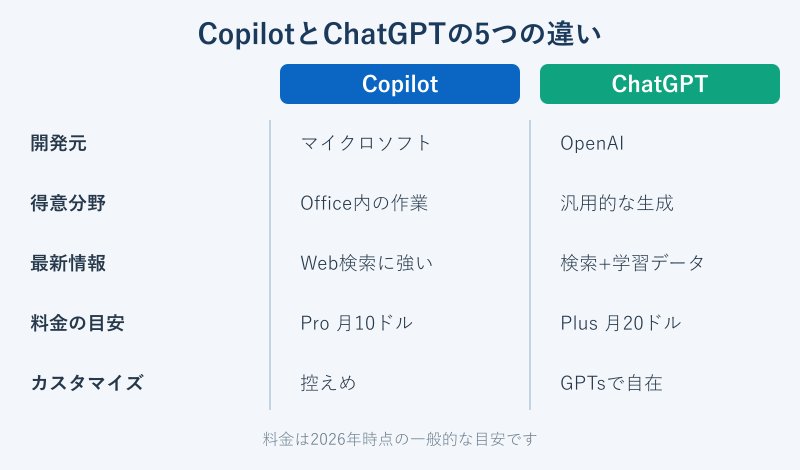 CopilotとChatGPTの5軸比較表