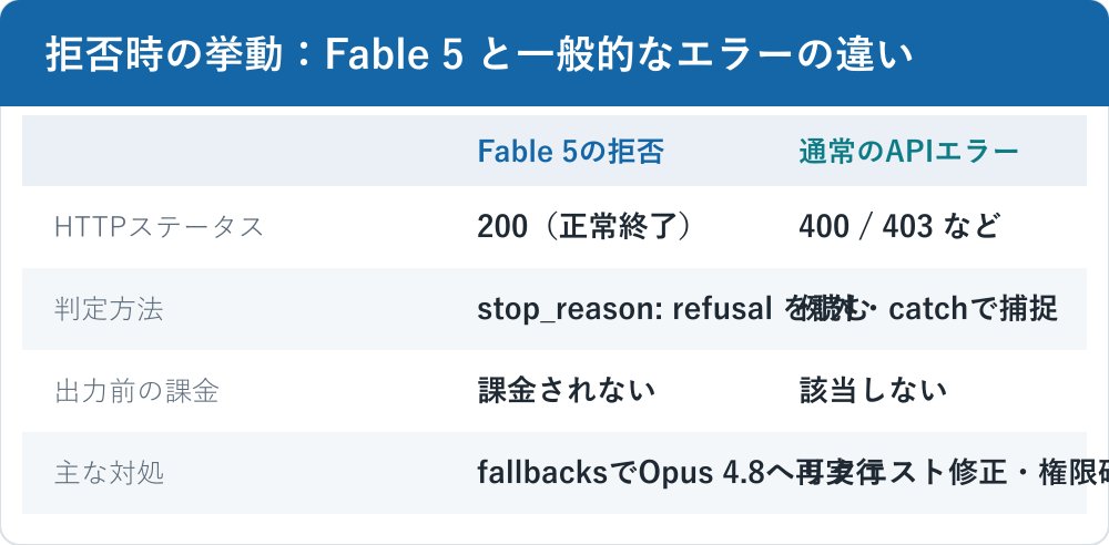 Fable 5の拒否と通常のAPIエラーを2列で比較した表。HTTPステータス、判定方法、課金、対処の各項目で違いを示す。