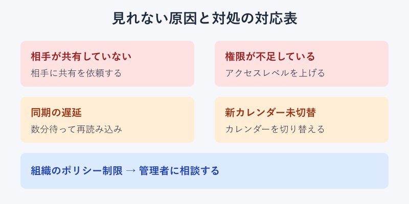 予定が見れない原因と対処の対応表