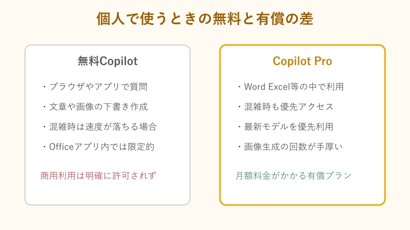 個人向け無料版と有償版の機能差の図