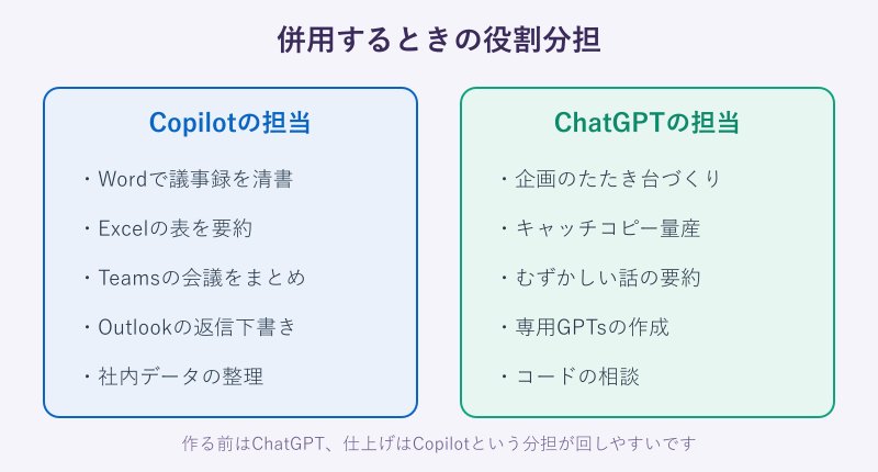 CopilotとChatGPTの役割分担図
