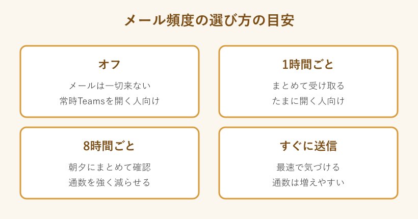 メール頻度オプションごとの特徴カード