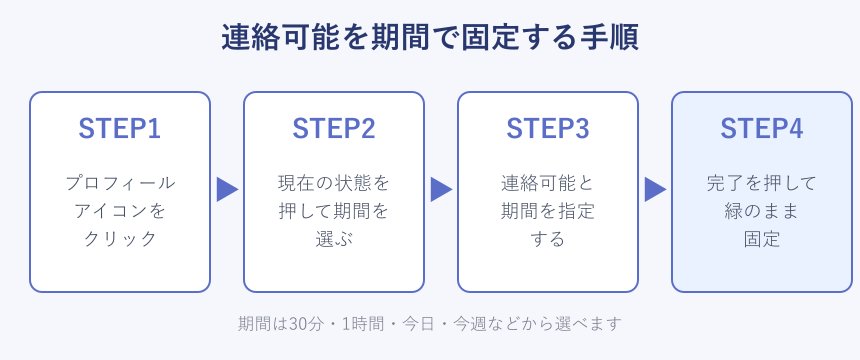 連絡可能を期間で固定する操作手順
