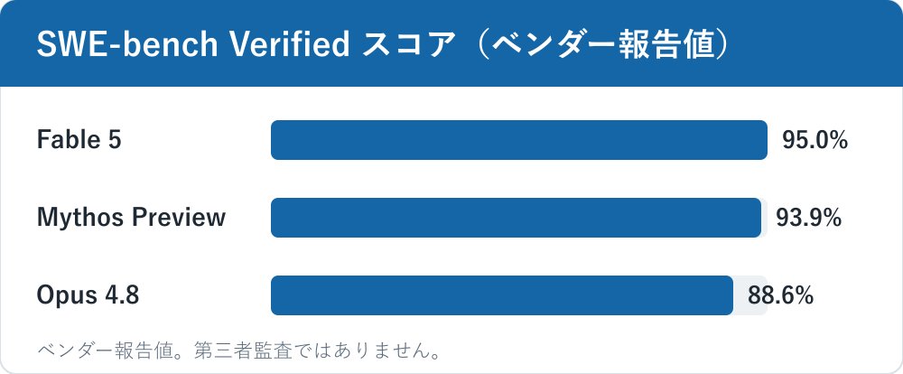 SWE-bench Verifiedのスコアを横棒で示した図。Fable 5が95.0パーセントで最も高く、Mythos Previewが93.9パーセント、Opus 4.8が88.6パーセント。いずれもベンダー報告値であることを注記。