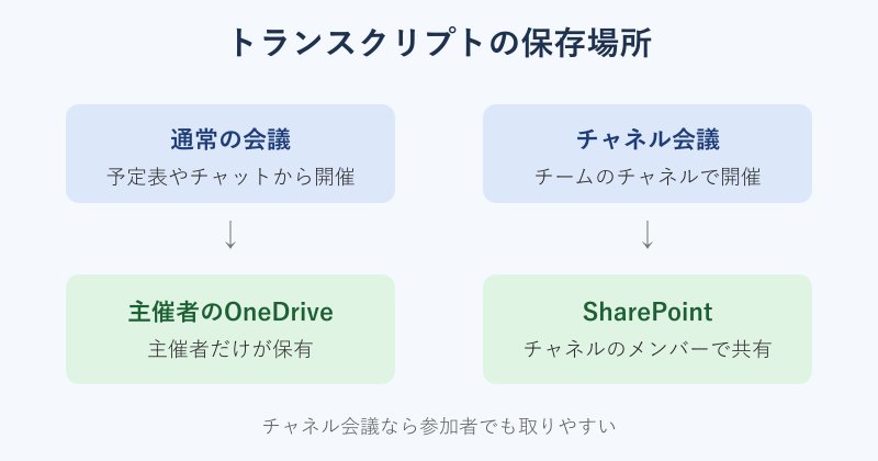 会議の種類別トランスクリプト保存場所の図解