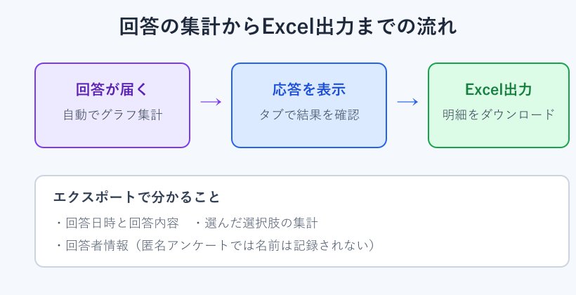 回答の集計からエクセル出力までの流れを示した図