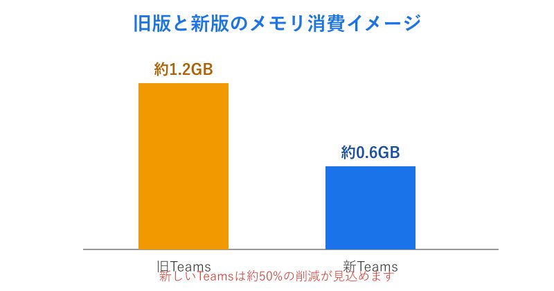旧版と新版のメモリ消費比較グラフ