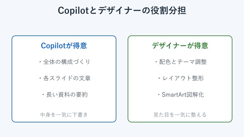 Copilotとデザイナーの役割分担の比較図