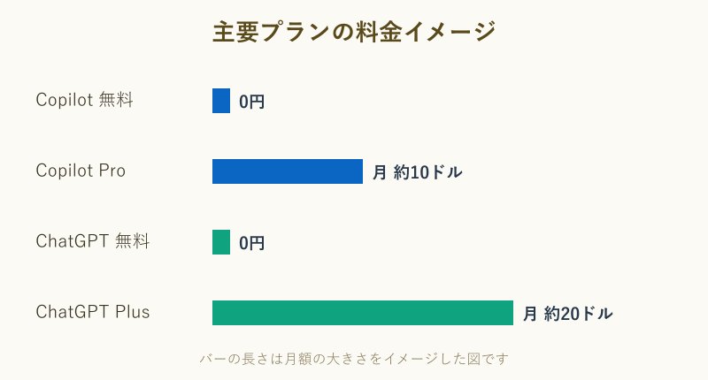 主要AIの料金プラン比較図
