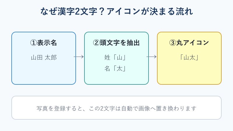 表示名からアイコンの2文字が決まる流れの図