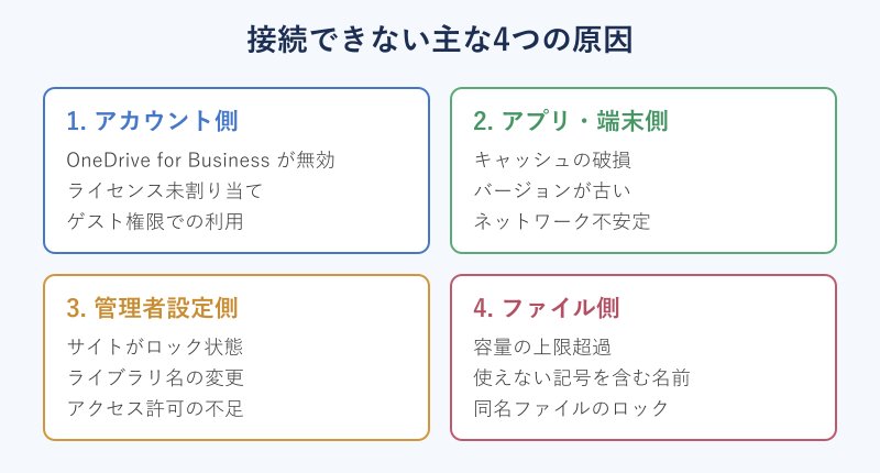 接続不可の主な原因マップ図