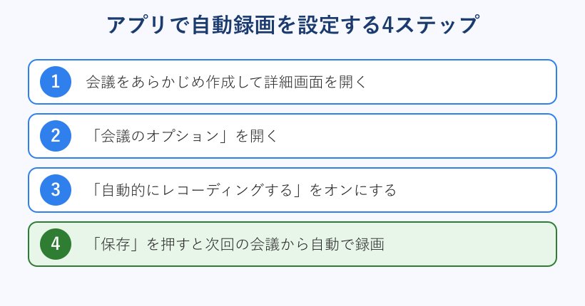 アプリで自動録画を設定する4つのステップ図