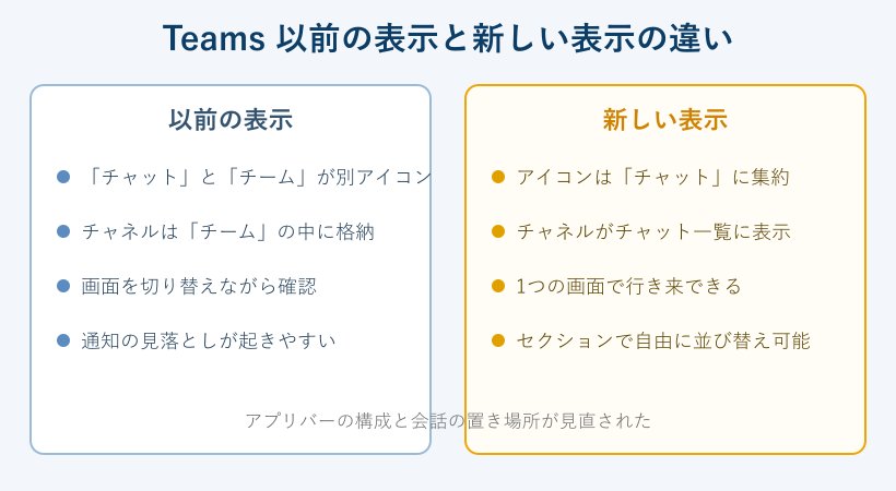 Teams以前の表示と新しい表示を比べた図