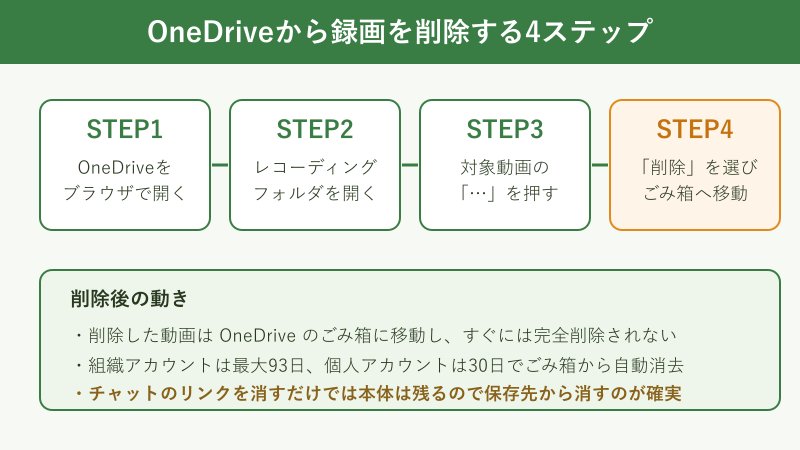 OneDriveから録画を削除する手順図