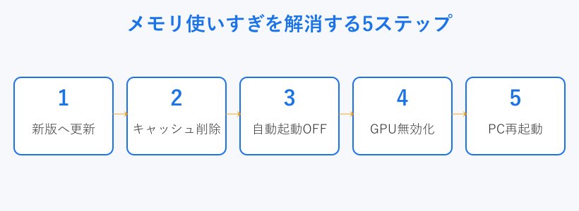 メモリ削減の5ステップ手順フロー