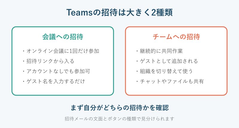 Teams招待の2種類を示す比較図