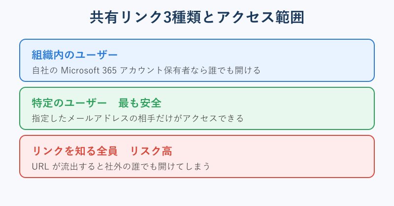 共有リンク3種類の比較カード