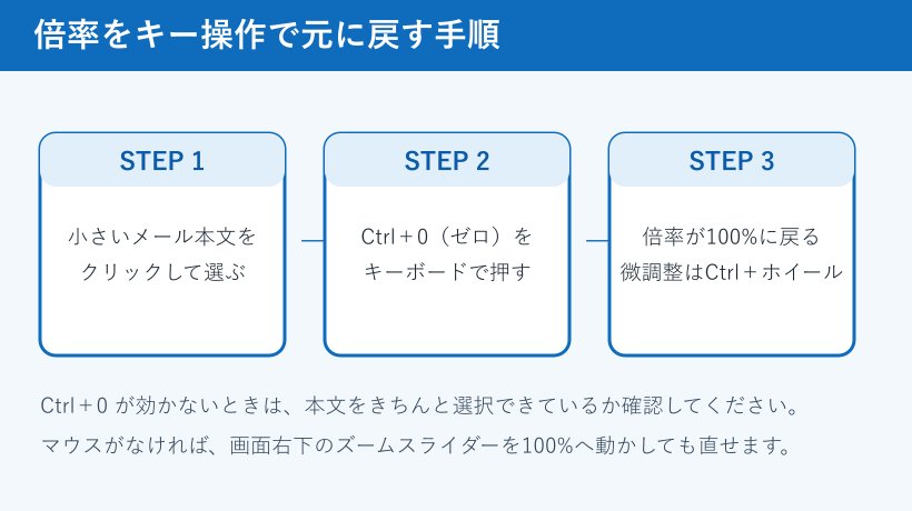 表示倍率をキー操作で戻す手順の図解