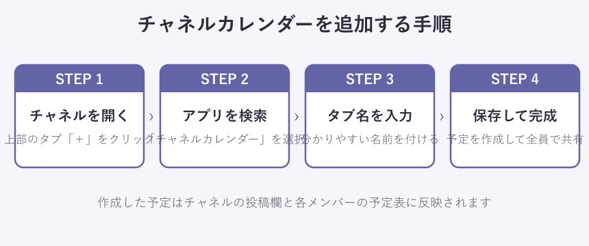 チャネルカレンダー追加手順のフロー図