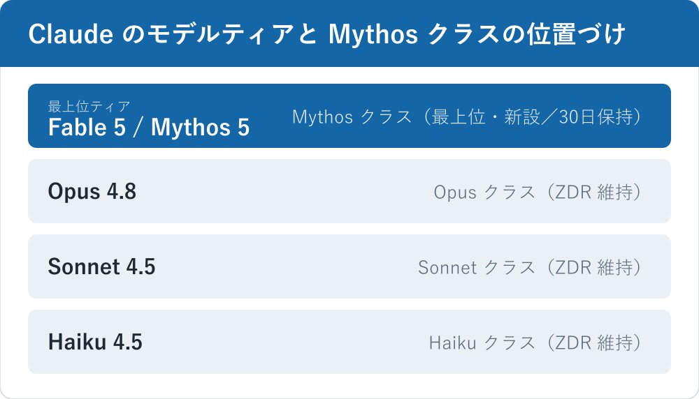 Mythos クラスが最上位、その下に Opus・Sonnet・Haiku が並ぶティア構成を上から強い順に示した図