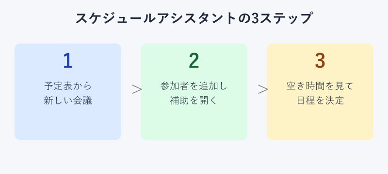 スケジュールアシスタント操作の3ステップ