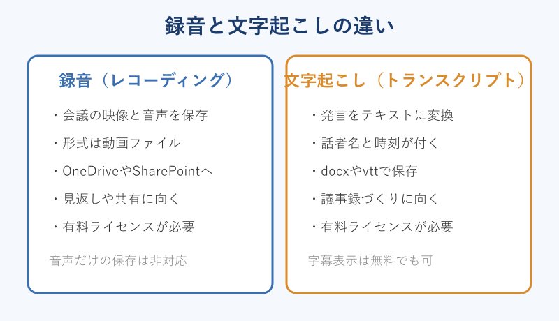 録音と文字起こしの違い比較表