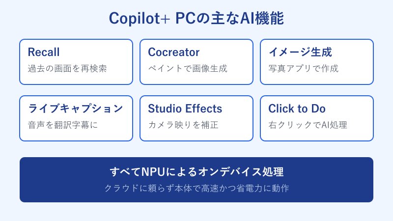 Copilot+ PCの主なAI機能をまとめた一覧図