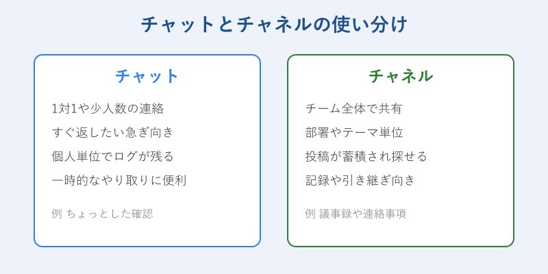 チャットとチャネルの比較カード