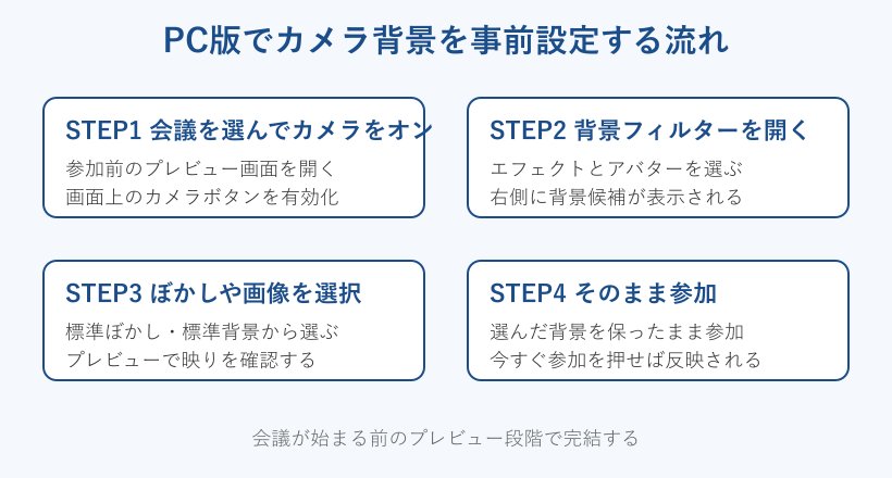 PC版でカメラ背景を事前設定する手順フロー