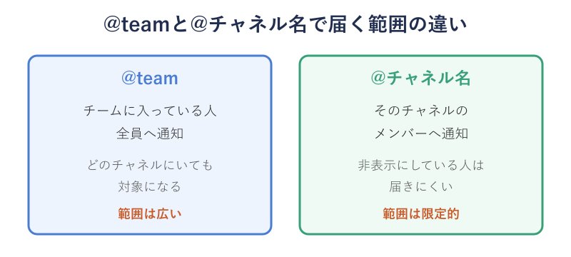 @teamと@チャネル名で通知が届く範囲を比べた図