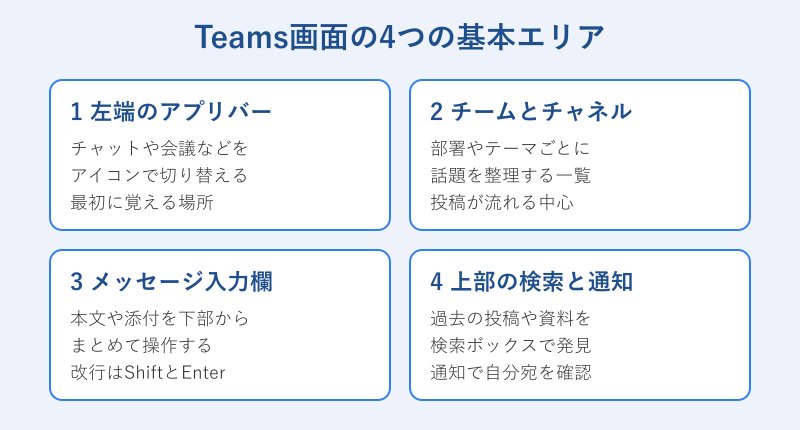 Teams画面の基本エリア図解