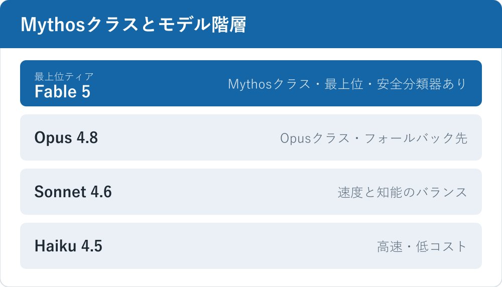 Claude Fable 5を最上位とするモデル階層を上から強い順に示した図。Fable 5、Opus 4.8、Sonnet 4.6、Haiku 4.5の並びと位置づけを表す。