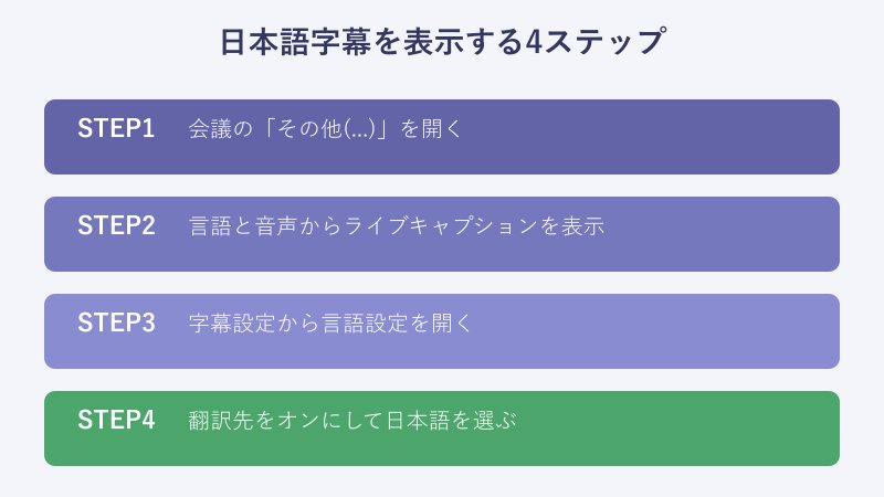 日本語字幕を表示する4ステップのフロー図