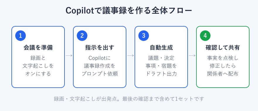 Copilotで議事録を作る全体の流れ図
