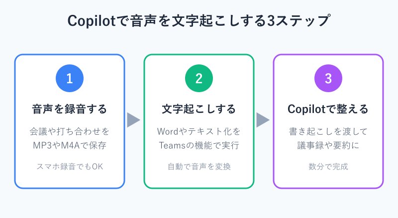 音声を文字起こしする3ステップの図