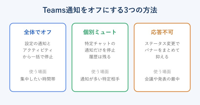 Teams通知オフ3つの方法の対応図