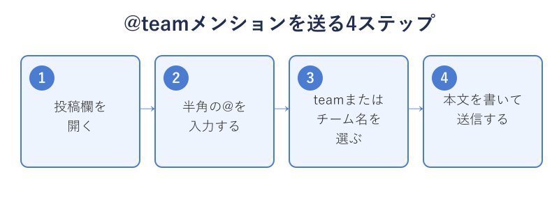 @teamメンションを送信する4ステップのフロー図
