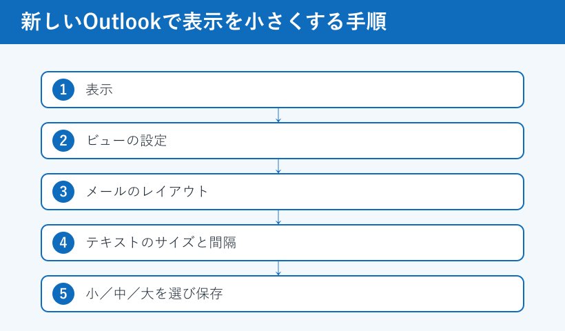 新しいOutlookでテキストサイズを変える手順