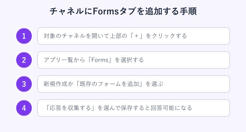 チャネルにフォームのタブを追加する4ステップの手順図